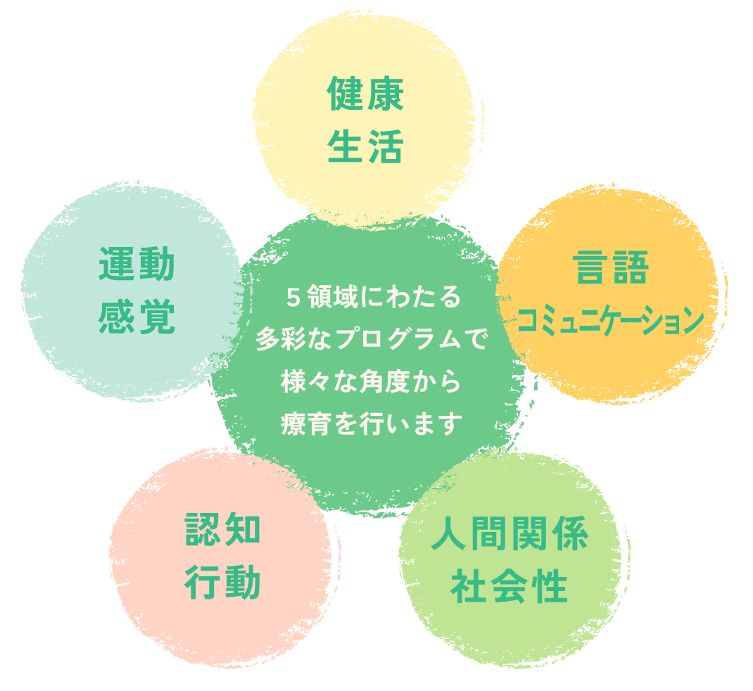 健康・生活、言語・コミュニケーション、人間関係・社会性、認知・行動、運動・感覚、５領域にわたる多彩なプログラムで様々な角度から療育を行います